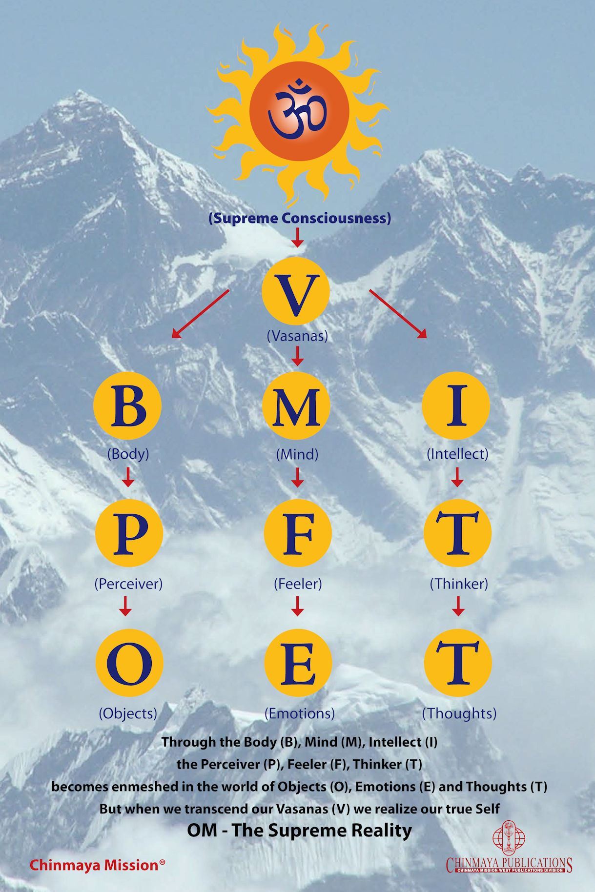 Body Mind Intellect Chart